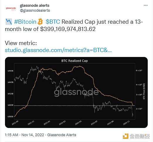 数据：BTC已实现上限达13个月低点-第1张图片-欧意下载