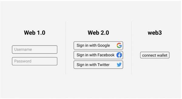 Web3全面解析：web3营销带来什么-第1张图片-欧意下载