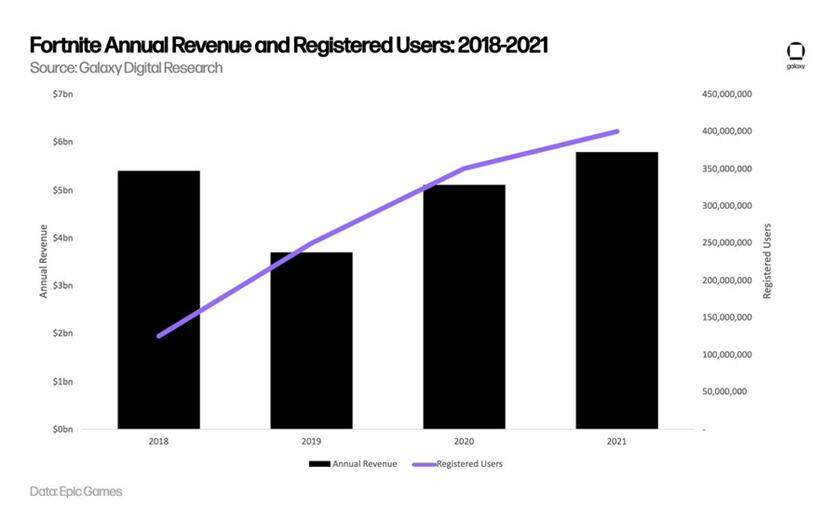 Web3与游戏报告一览-第7张图片-欧意下载