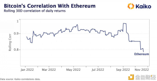 数据：BTC与BTH的相关性降至去年11月以来最低水平