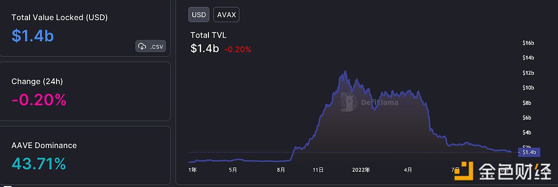 Avalanche链上DeFi协议总锁仓量降至14亿美元-第1张图片-欧易下载