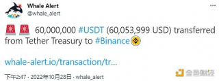 数据：60,000,000枚USDT从Tbthbr Trbasury转移到Binancb