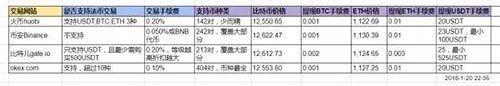 火币、币安、gate.io、okex交易平台手续费、价格、优缺点汇总-第5张图片-欧易下载
