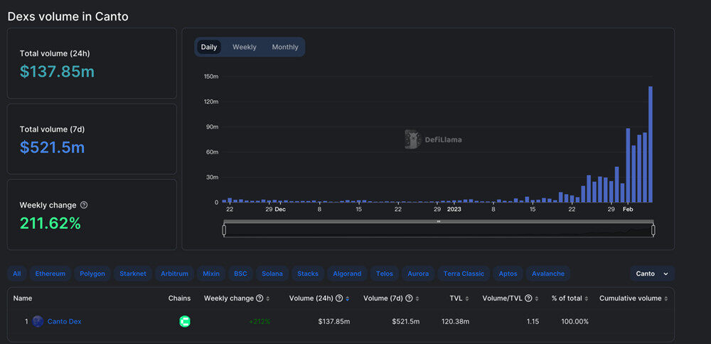 新公链CANTO生态 完全去中心化 免费DEX 算稳币NOTE等-第4张图片-欧易下载