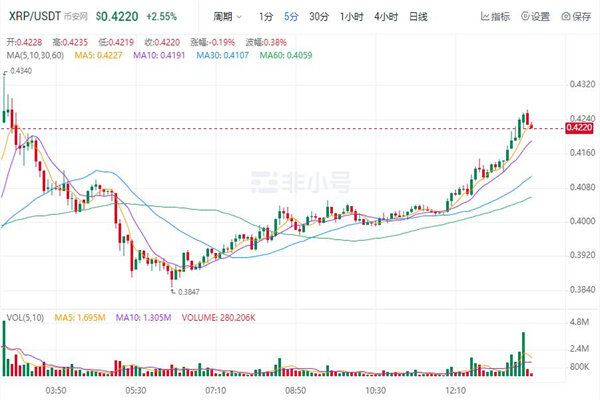 瑞波币今日行情价格 瑞波币今日最新走向-第1张图片-欧易下载