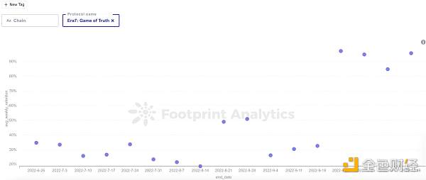 怎样使用留存率分析GamFi项目-第5张图片-欧易下载