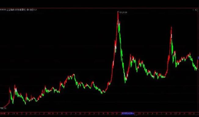 怎么看懂币圈k线图|看k线图涨跌的方法-第1张图片-欧意下载