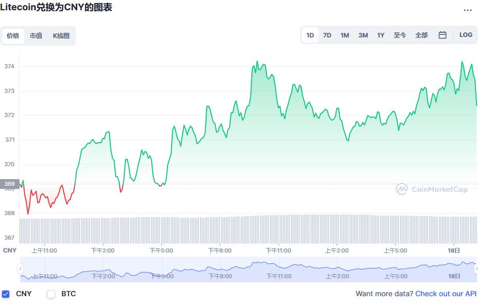 莱特币最新价格 莱特币今日价格行情最新消息-第1张图片-欧易下载
