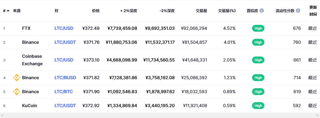 莱特币最新价格 莱特币今日价格行情最新消息-第2张图片-欧易下载