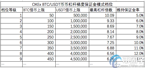 ok币币杠杆怎么玩？ok币币杠杆交易教程图解-第8张图片-欧易下载