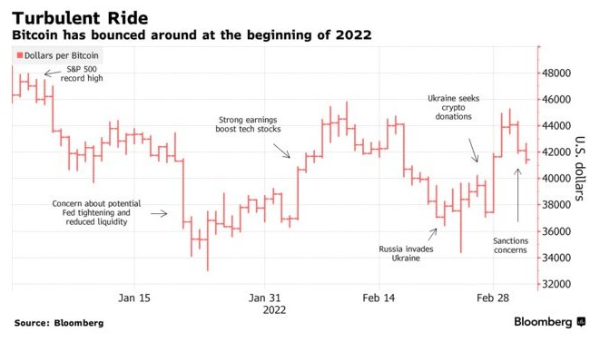 比特币又暴跌!靠俄罗斯盘活加密货币？-第2张图片-欧易下载