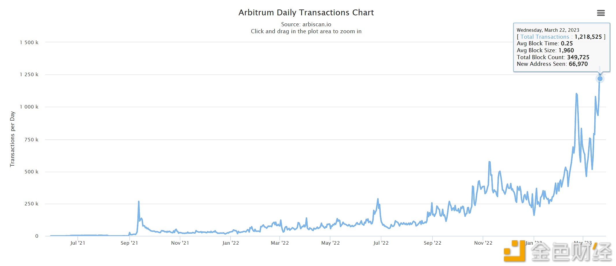 Arbitrum日交易数超121万笔，创历史新高-第1张图片-欧易下载