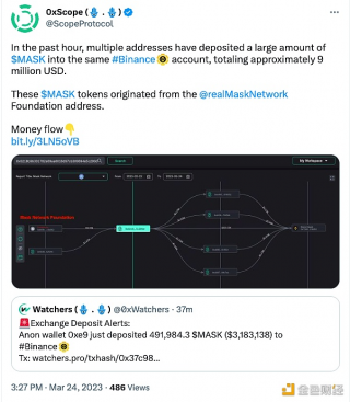 数据：多个地址向同一个币安账户存入大量MASK代币，总计约900万美元
