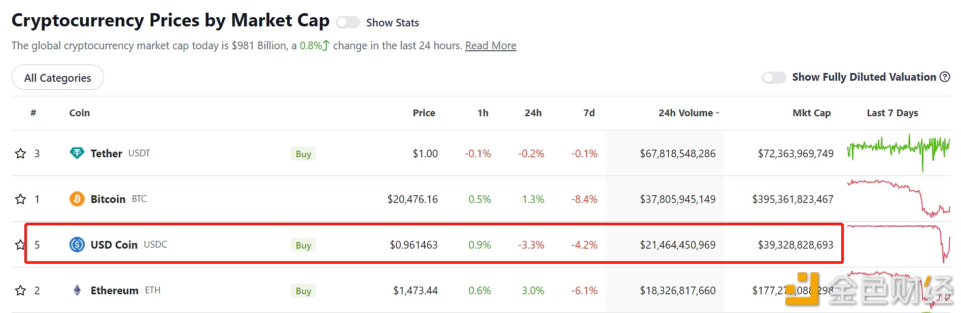 USDC已回升至0.96美元上方-第1张图片-欧易下载