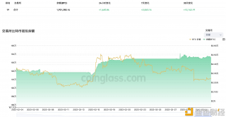 近7天有2,043.16枚BTC流入 交易平台钱包