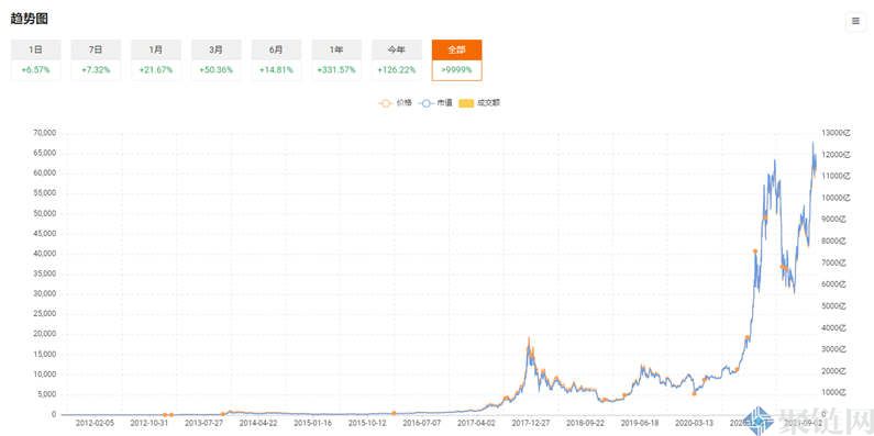 比特币的价格将如何上涨，比特币预计将在年底上涨！-第3张图片-欧易下载