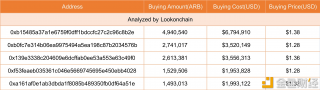 数据：链上前五位ARB买家以1.28至1.38美元的单价购入总计逾1300万枚ARB