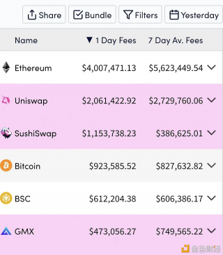 过去24小时Bitcoin链上手续费收入突破90万美元