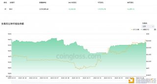 近7天有19,974.98枚BTC流入 交易平台钱包