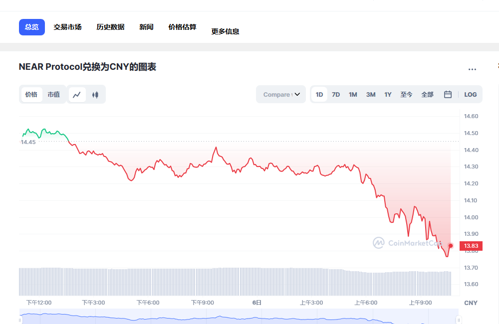 near币最新消息 near币前景怎么样-第1张图片-欧易下载
