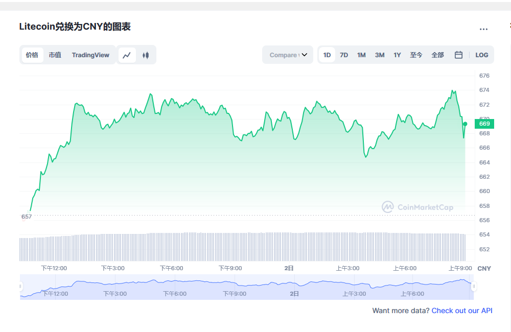 莱特币今日最新价格消息2023年3月2日 2023年LTC会达到1000美元吗-第1张图片-欧易下载