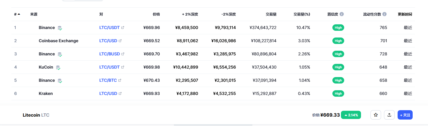 莱特币今日最新价格消息2023年3月2日 2023年LTC会达到1000美元吗-第2张图片-欧易下载