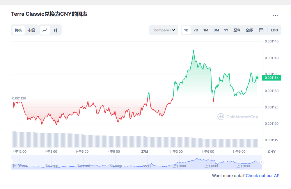 LUNC币今日最新价格2023.2.27 LUNC能否在2023年复苏-第1张图片-欧易下载