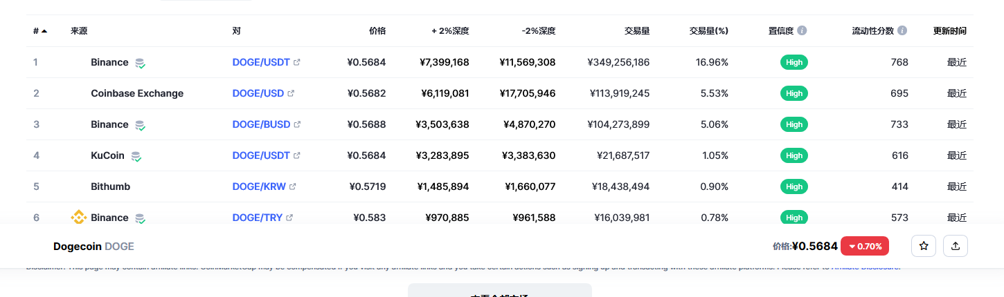 今天狗狗币价格最新分享2023.2.28 2023狗狗币会有什么表现-第2张图片-欧易下载