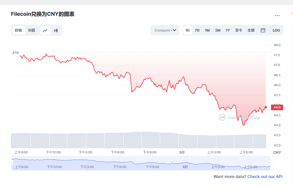 FIL今日最新价格消息2023年3月1日 FIL价格今日行情分享-第1张图片-欧易下载