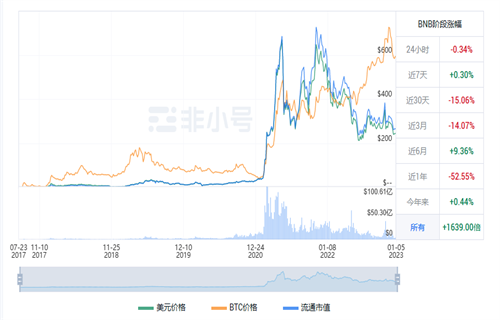 BNB现在多少钱一个 BNB最新行情消息-第1张图片-欧易下载
