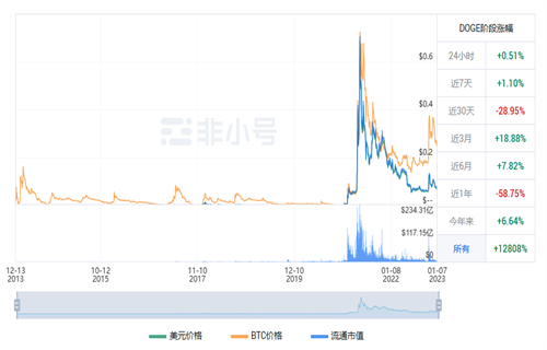 狗狗币现在多少钱一个? DOGE今日最新行情消息-第1张图片-欧易下载
