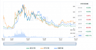 独角兽近期行情怎么样? UNI近期最新行情近况
