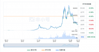 比特币今日最新价格 买比特币用哪个交易平台？
