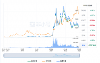BNB现在多少钱一枚? BNB今日最新价格行情