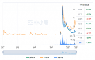 狗狗币现在多少钱一个? DOGB今日最新行情消息