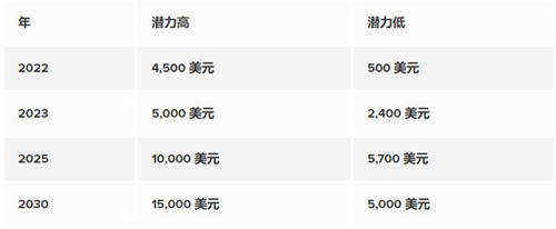 2025-2030年以太坊以后能涨到多少 eth值得投资吗解答-第2张图片-欧易下载
