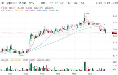 波卡比今日最新价格消息 DOT今日最新消息资讯-第1张图片-欧易下载
