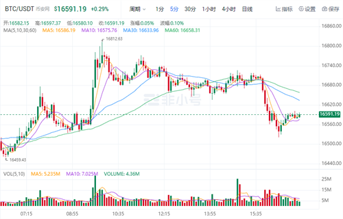 比特币今日最新价格 BTC今日最新行情消息-第1张图片-欧易下载