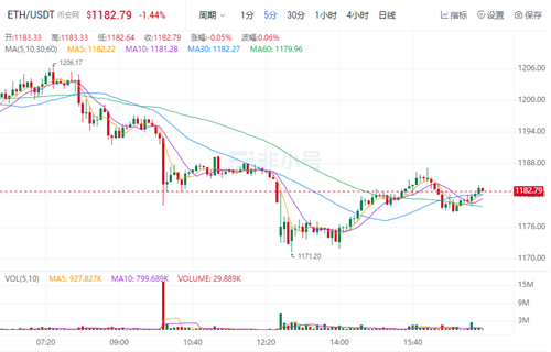 以太坊今日最新价格行情 TEH今日最新消息-第1张图片-欧易下载