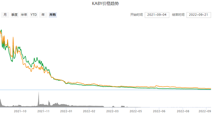 一枚KABY币值多少钱 KABY币价格今日行情-第1张图片-欧易下载