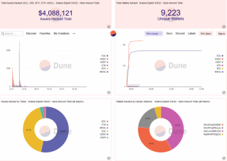 价值数百万美元的Solana加密货币盗窃案被认为与Slopb手机钱包有关