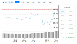 比特币最新价格今日行情_7月31日比特币价格走势