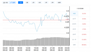 Fil币今日最新价格_8月3日Fil币价格走势