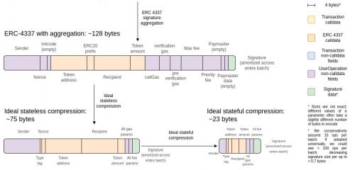 V神深入探讨: ZK-EVM要实现 具有哪些关键属性