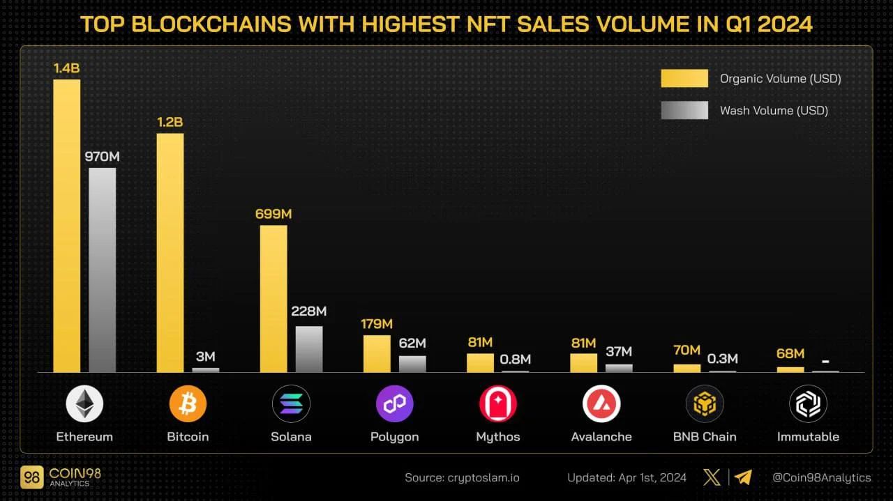 2024年第一季度8家区块链巨头NFT成交额额达37.7亿美元