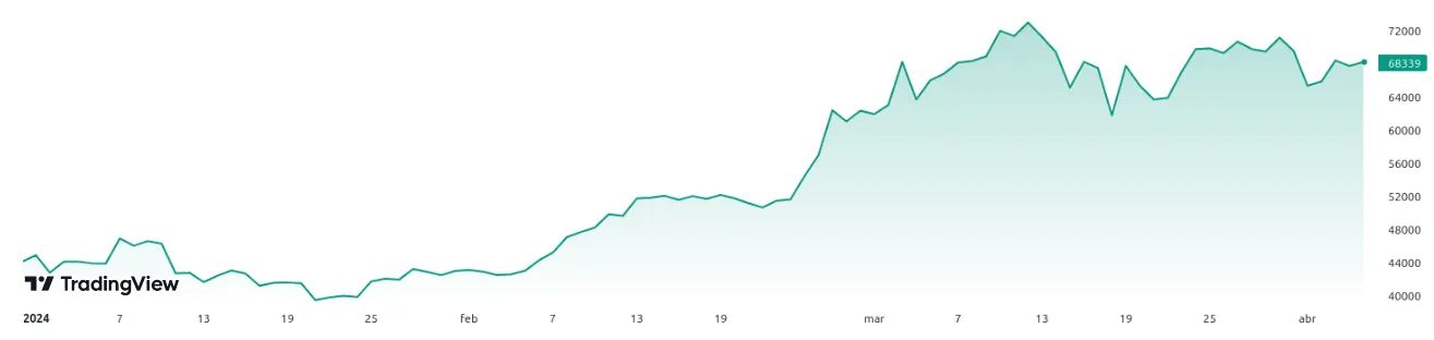 2024年比特币减半倒计时：不确定性与预期2