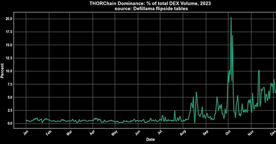 年内超四倍涨幅的Thorchain都做了什么？会超越比特币吗？-第2张图片-欧易下载