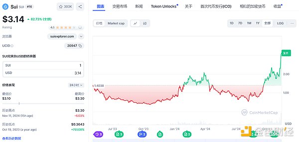 领涨各大公链，Sui生态有哪儿些值得关注的热门项目？-第1张图片-欧易下载