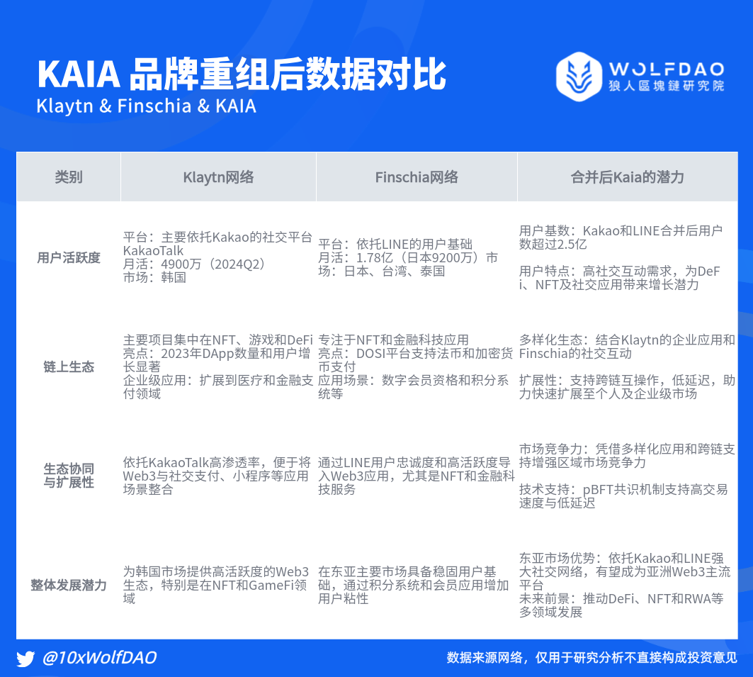 对比TON生态：品牌重塑后 KAIA 的未来重启之路解析-第2张图片-欧易下载