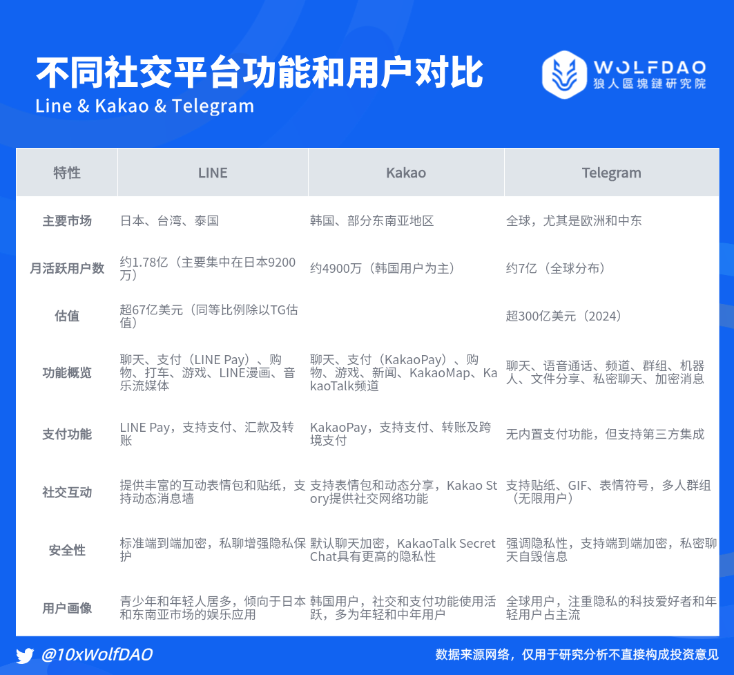 对比TON生态：品牌重塑后 KAIA 的未来重启之路解析-第3张图片-欧易下载